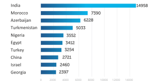 international students in Ukraine